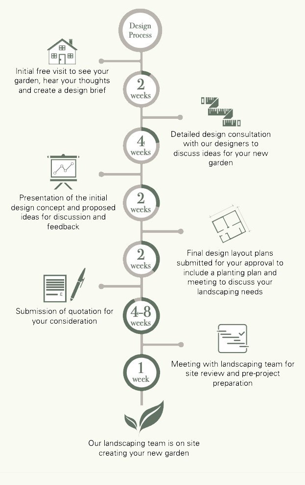garden design timeline